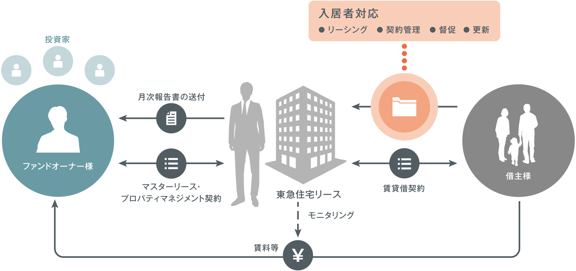 図版|マスターリース・プロパティマネジメント