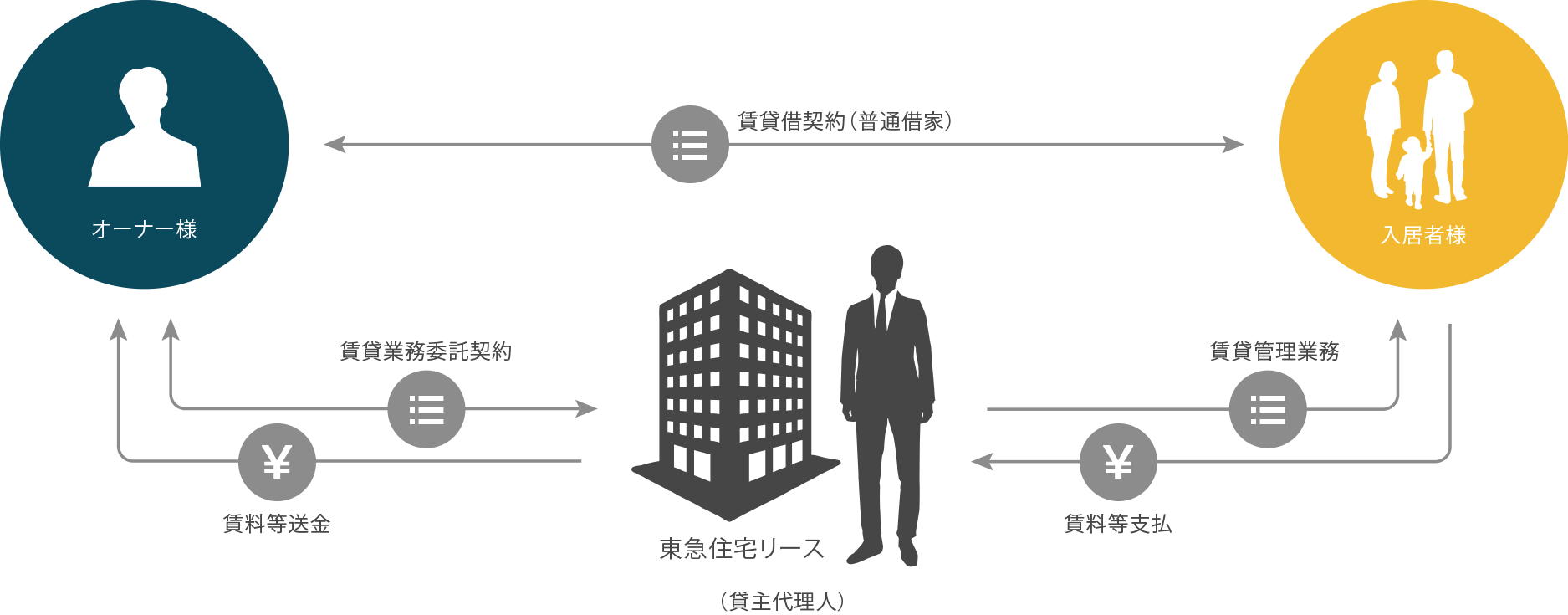 図版|ベーシックプラン(代理型 普通借家契約)